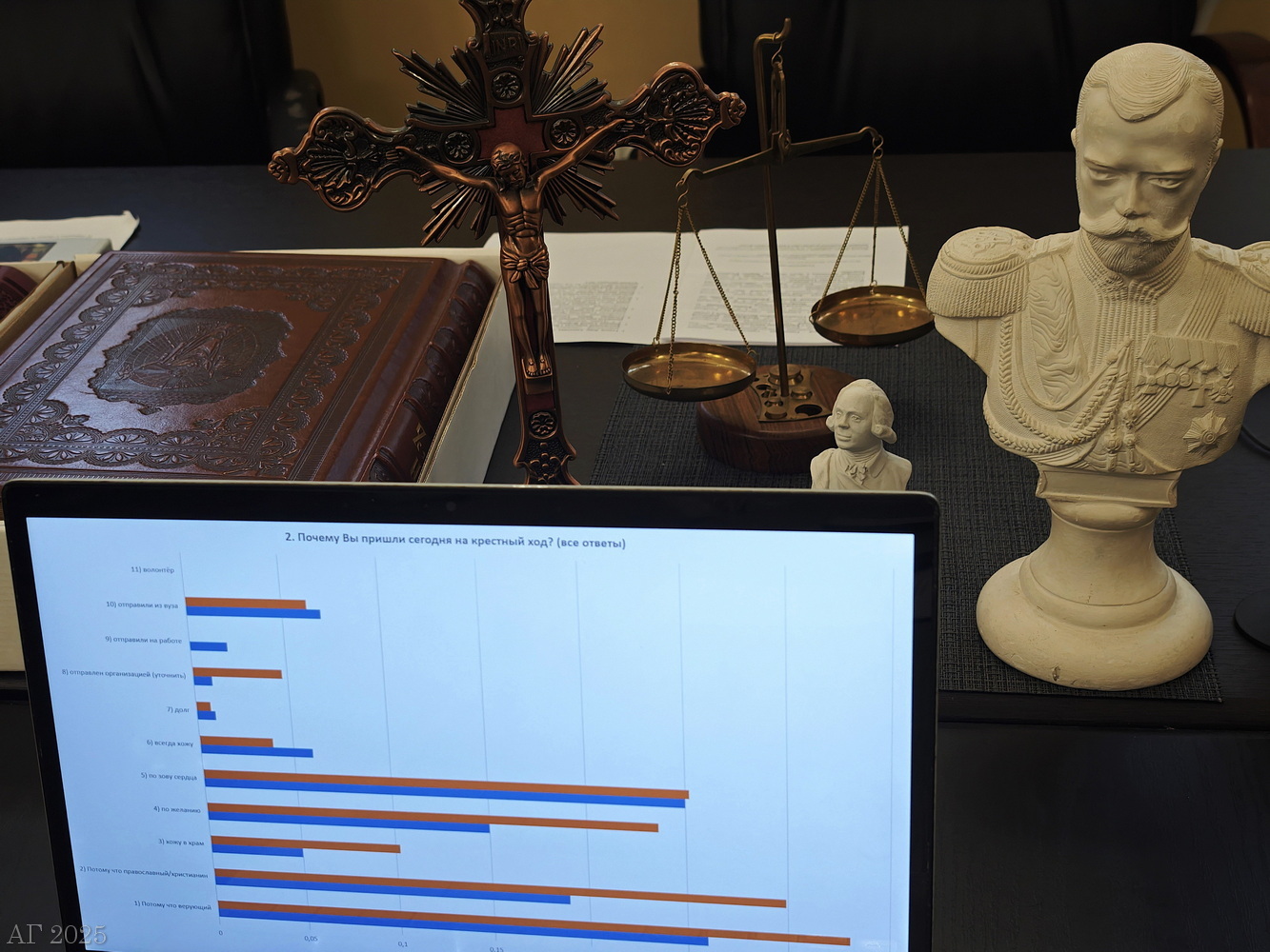 Данные соцопроса: доклад Даниила Браславского. Студенческая секция. II Международная научно-практическая конференция «Дискурсы и практики традиции», СПб., 24.10.2025